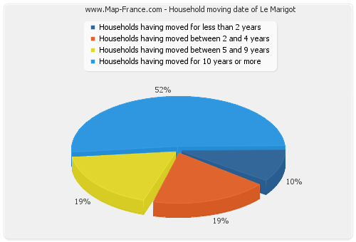 Household moving date of Le Marigot